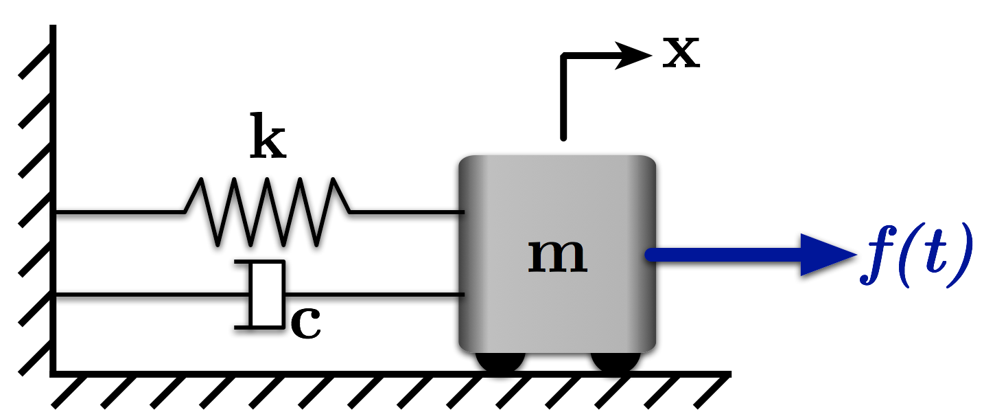 Example Mass-spring-damper System